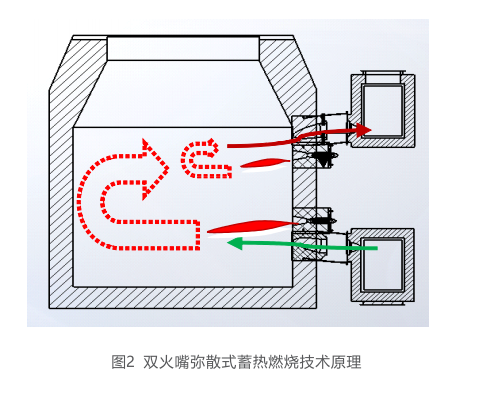 蓄熱式燃燒系統（燒嘴）